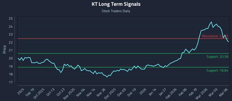 KT Long Term Analysis for March 9 2026