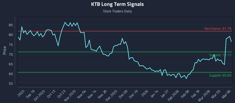 KTB Long Term Analysis for March 9 2026