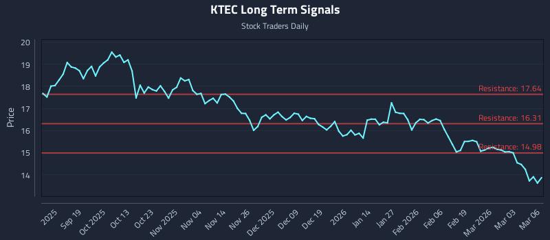 KTEC Long Term Analysis for March 9 2026