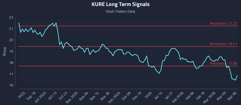 KURE Long Term Analysis for March 9 2026