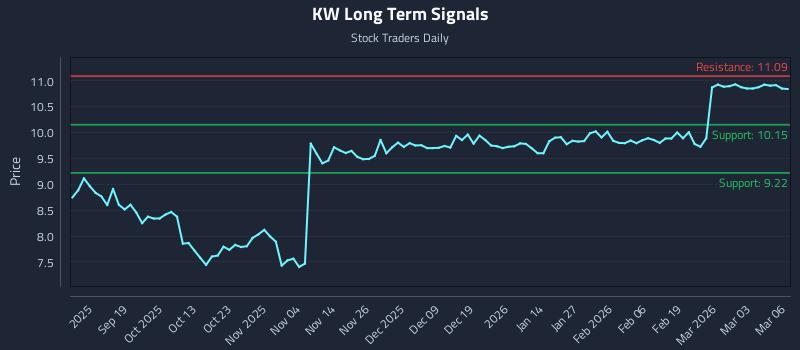 KW Long Term Analysis for March 9 2026