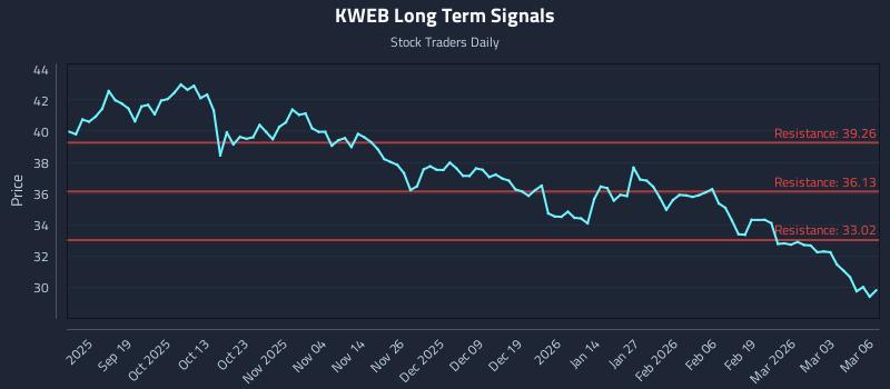 KWEB Long Term Analysis for March 9 2026