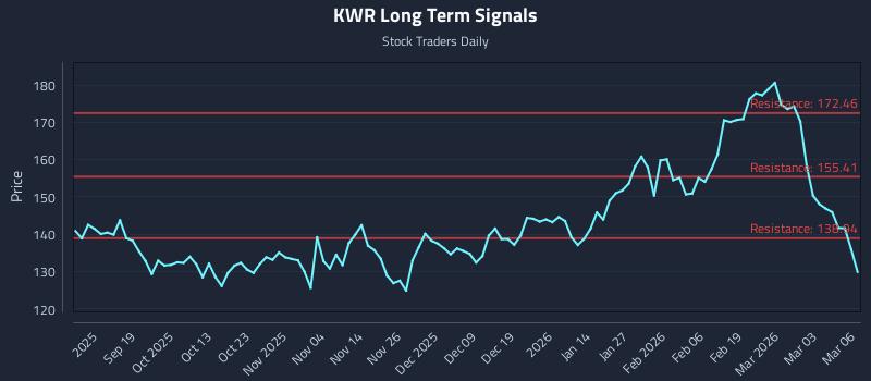 KWR Long Term Analysis for March 9 2026
