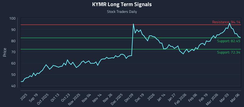 KYMR Long Term Analysis for March 9 2026
