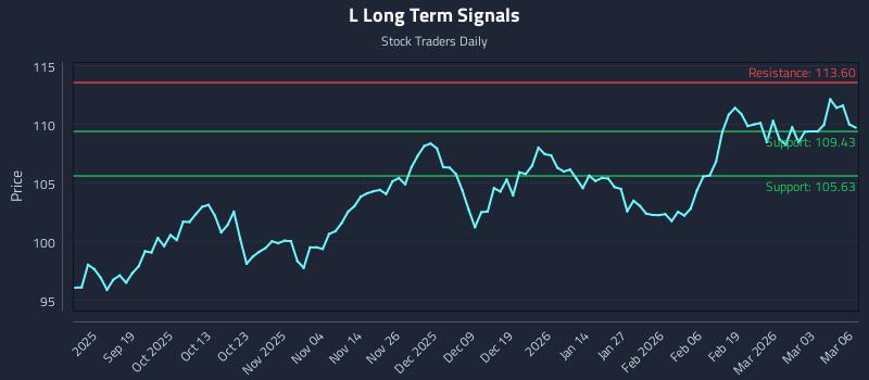 L Long Term Analysis for March 9 2026