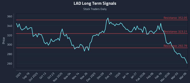 LAD Long Term Analysis for March 9 2026