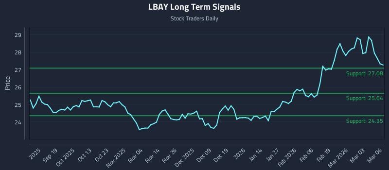 LBAY Long Term Analysis for March 9 2026