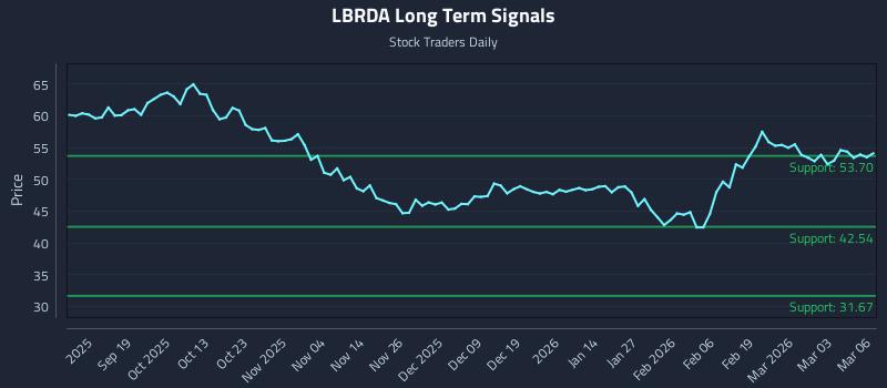 LBRDA Long Term Analysis for March 9 2026