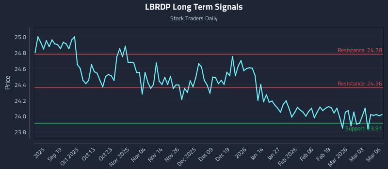 LBRDP Long Term Analysis for March 9 2026