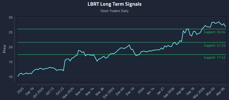 LBRT Long Term Analysis for March 9 2026