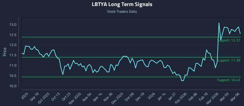 LBTYA Long Term Analysis for March 9 2026