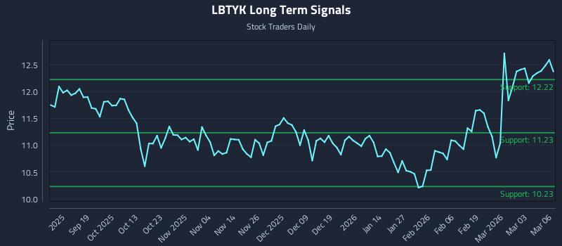 LBTYK Long Term Analysis for March 9 2026