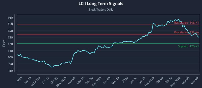 LCII Long Term Analysis for March 9 2026