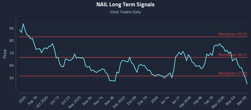 NAIL Long Term Analysis for March 9 2026