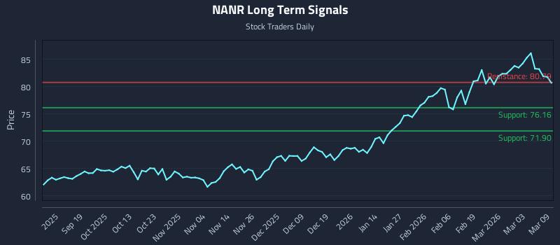 NANR Long Term Analysis for March 9 2026