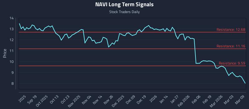 NAVI Long Term Analysis for March 9 2026