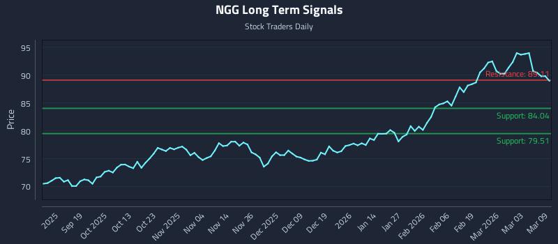 NGG Long Term Analysis for March 9 2026