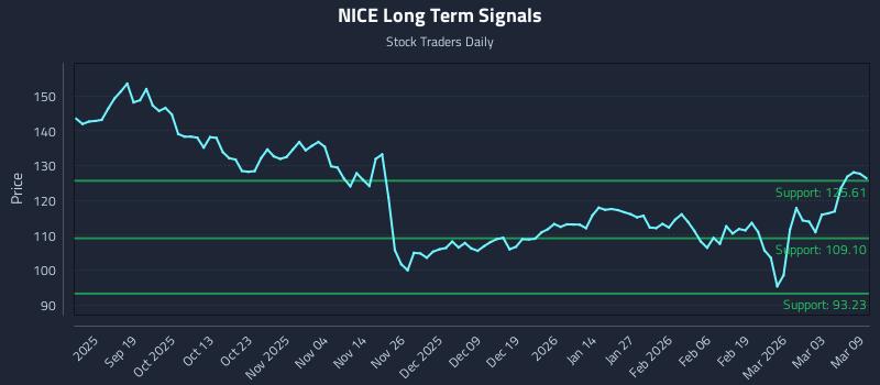 NICE Long Term Analysis for March 9 2026