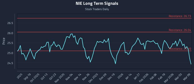 NIE Long Term Analysis for March 9 2026