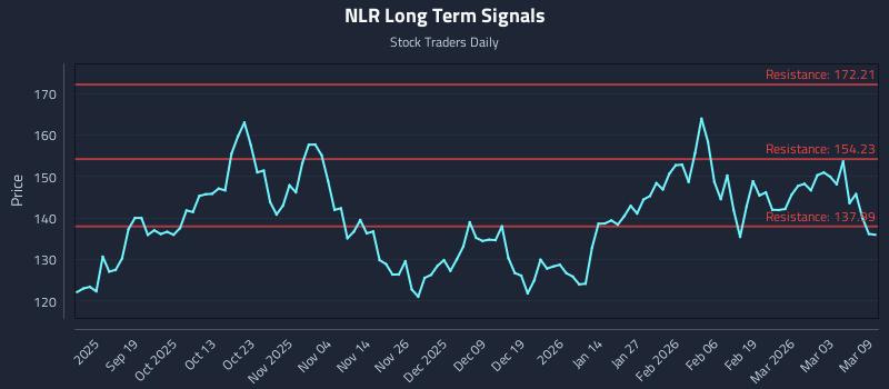 NLR Long Term Analysis for March 9 2026 NLR Long Term Analysis for March 9 2026
