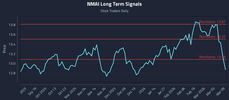 NMAI Long Term Analysis for March 9 2026
