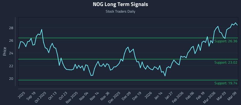 NOG Long Term Analysis for March 9 2026