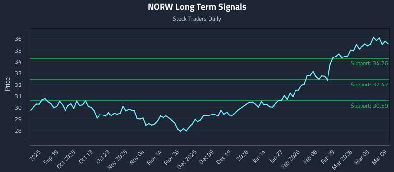 NORW Long Term Analysis for March 9 2026