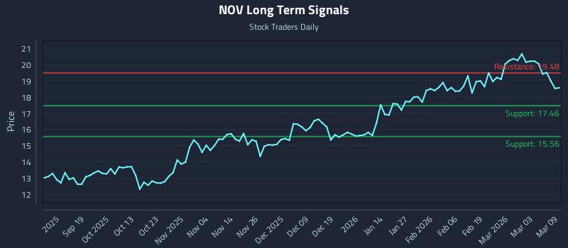 NOV Long Term Analysis for March 9 2026