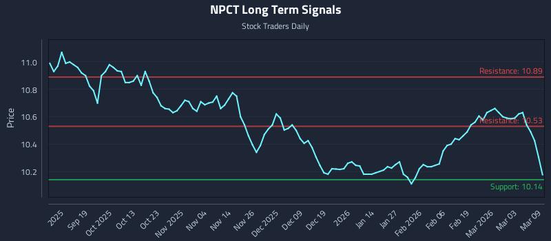 NPCT Long Term Analysis for March 9 2026