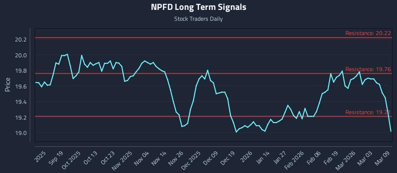 NPFD Long Term Analysis for March 9 2026