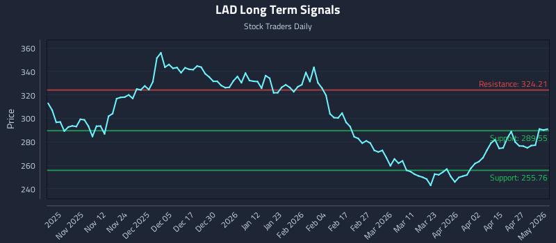 LAD Long Term Analysis for May 3 2026