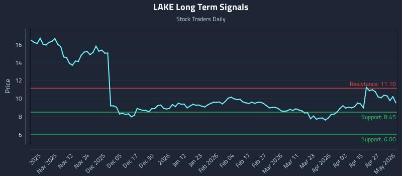 LAKE Long Term Analysis for May 3 2026