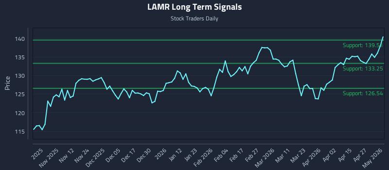 LAMR Long Term Analysis for May 3 2026