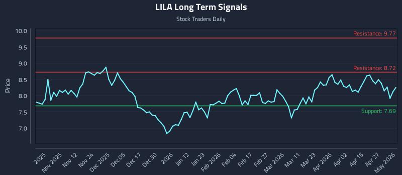 LILA Long Term Analysis for May 3 2026