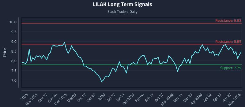 LILAK Long Term Analysis for May 3 2026