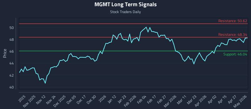 MGMT Long Term Analysis for May 3 2026