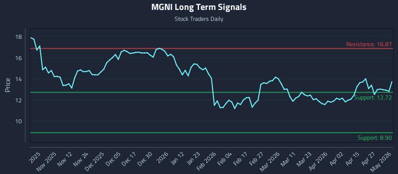 MGNI Long Term Analysis for May 3 2026