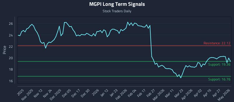 MGPI Long Term Analysis for May 3 2026 MGPI Long Term Analysis for May 3 2026