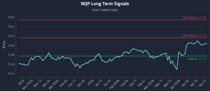 NQP Long Term Analysis for May 3 2026
