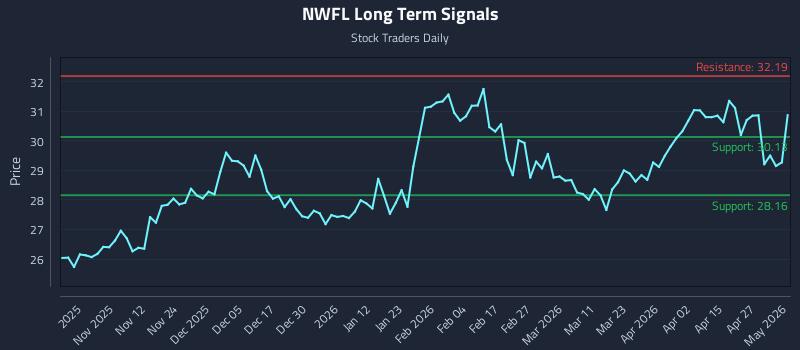 NWFL Long Term Analysis for May 3 2026