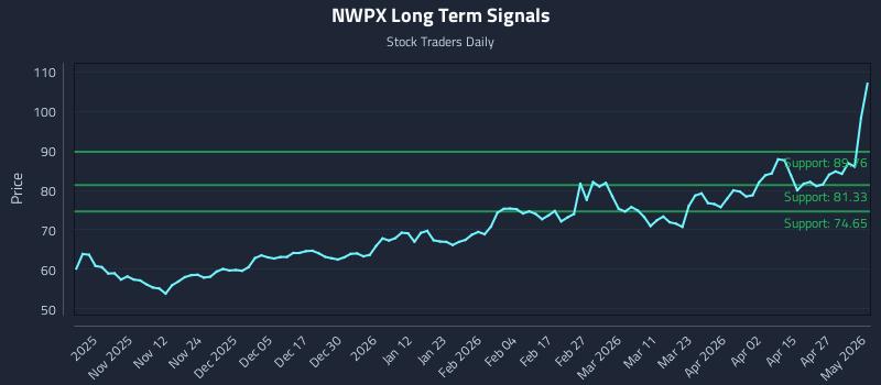 NWPX Long Term Analysis for May 3 2026