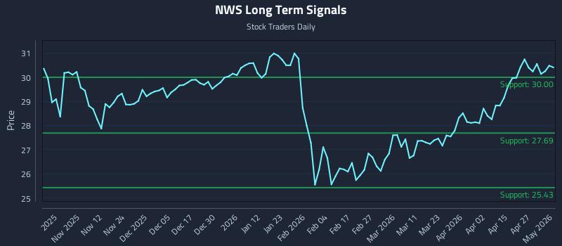 NWS Long Term Analysis for May 3 2026