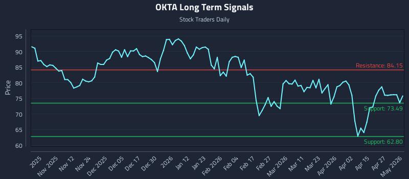 OKTA Long Term Analysis for May 3 2026