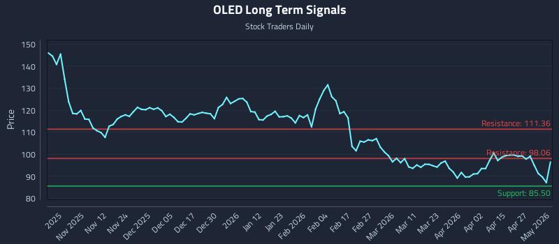 OLED Long Term Analysis for May 3 2026