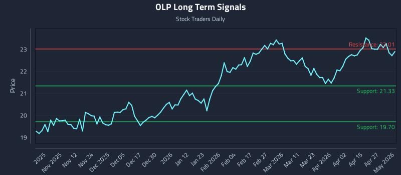 OLP Long Term Analysis for May 3 2026