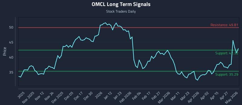 OMCL Long Term Analysis for May 3 2026