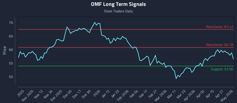 OMF Long Term Analysis for May 3 2026