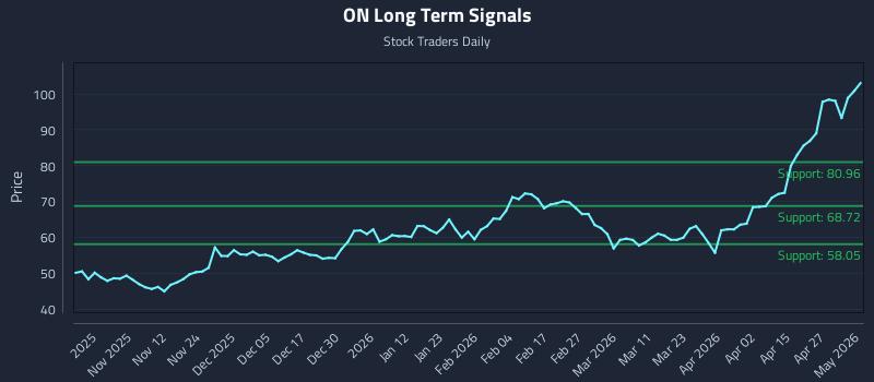 ON Long Term Analysis for May 3 2026