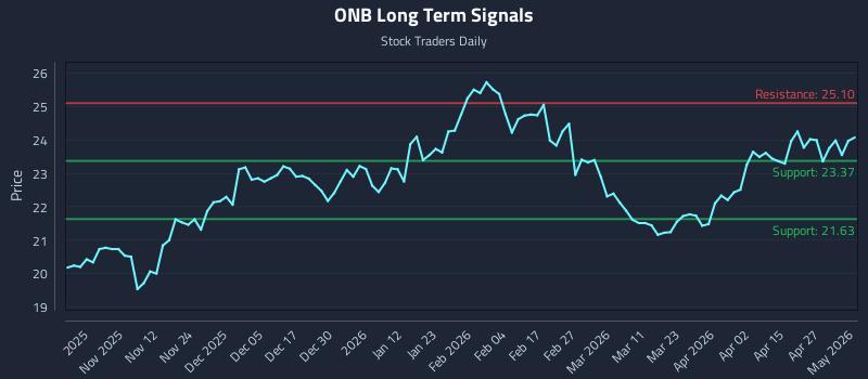 ONB Long Term Analysis for May 3 2026