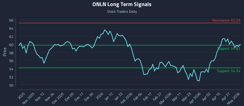 ONLN Long Term Analysis for May 3 2026